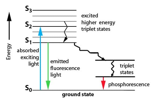 Jablonski Diagram