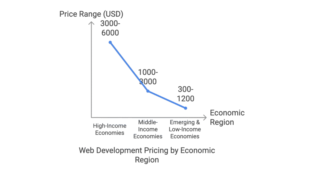 Geolocation Pricing visual selection