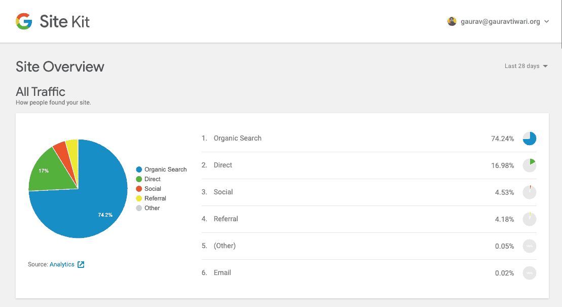 Sitekit by Google Overview