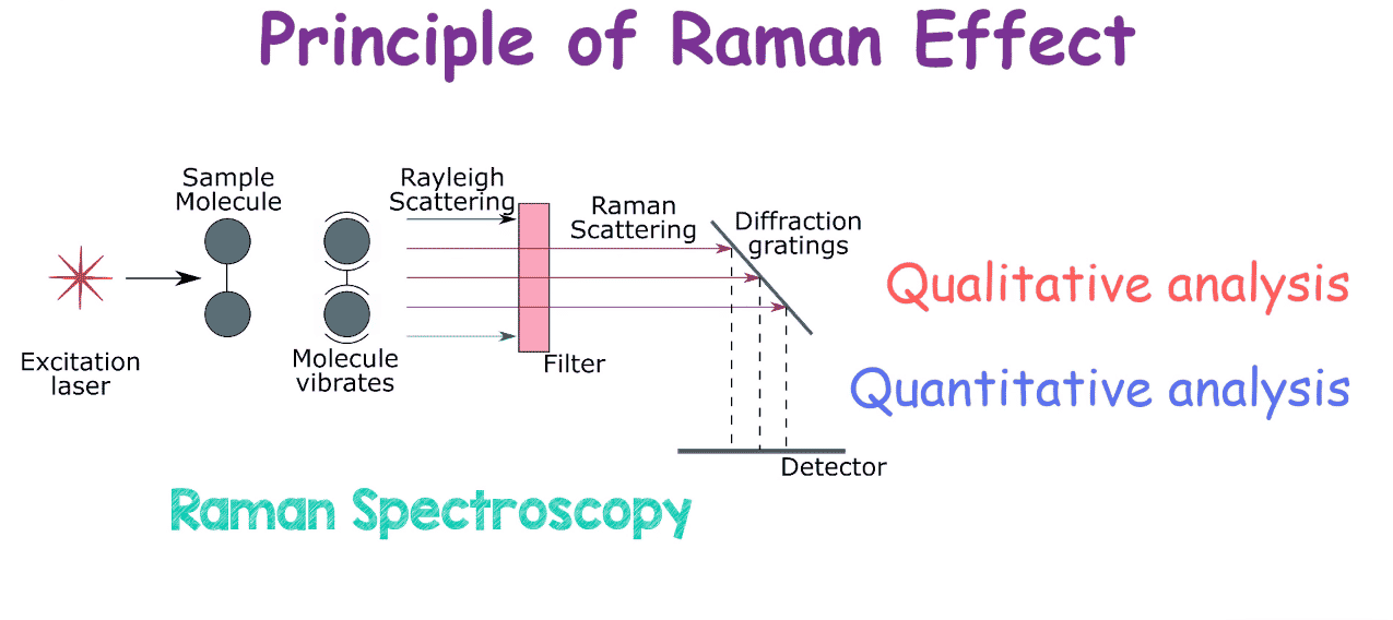 Principle of Raman Effect