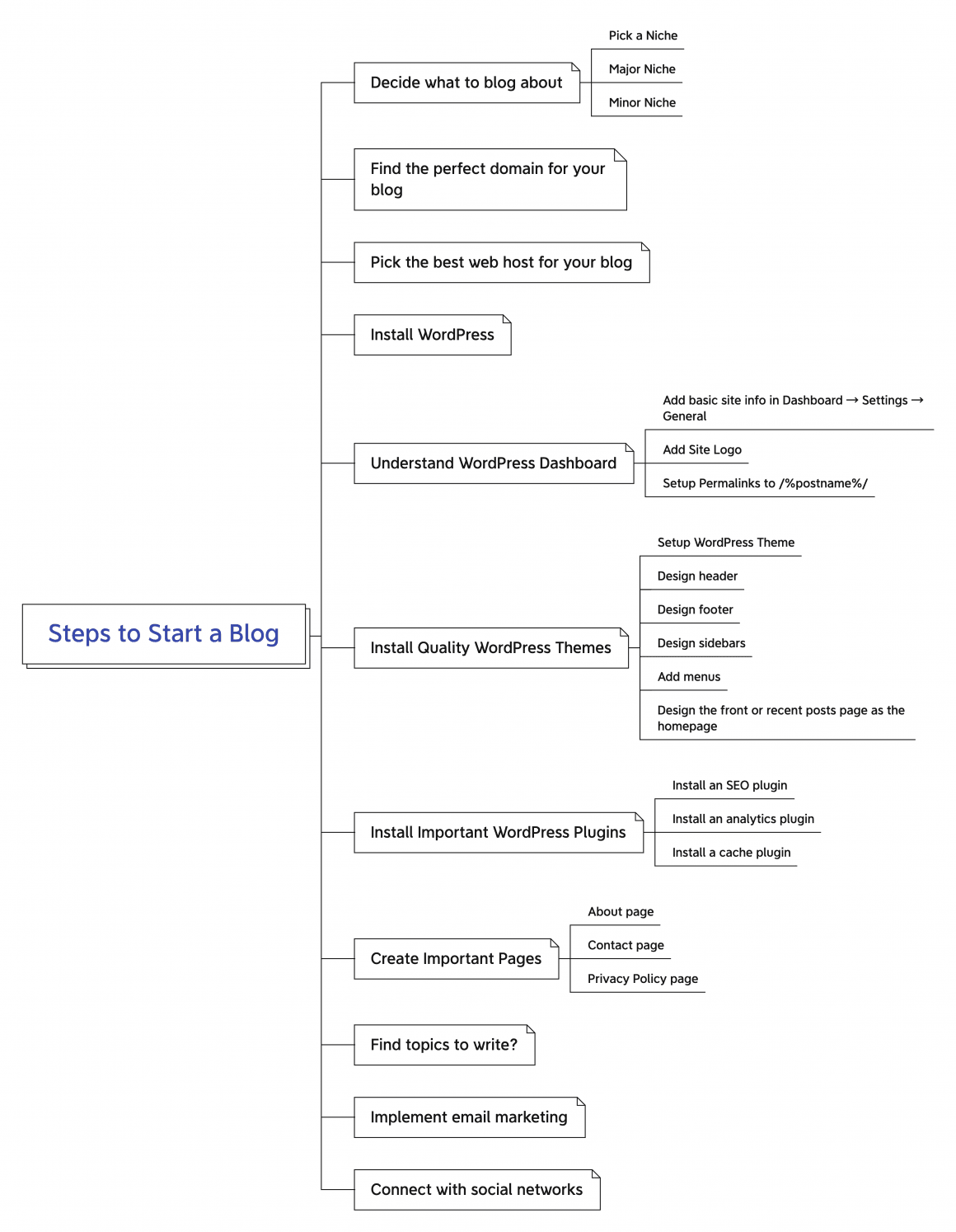 Steps to Start a Blog