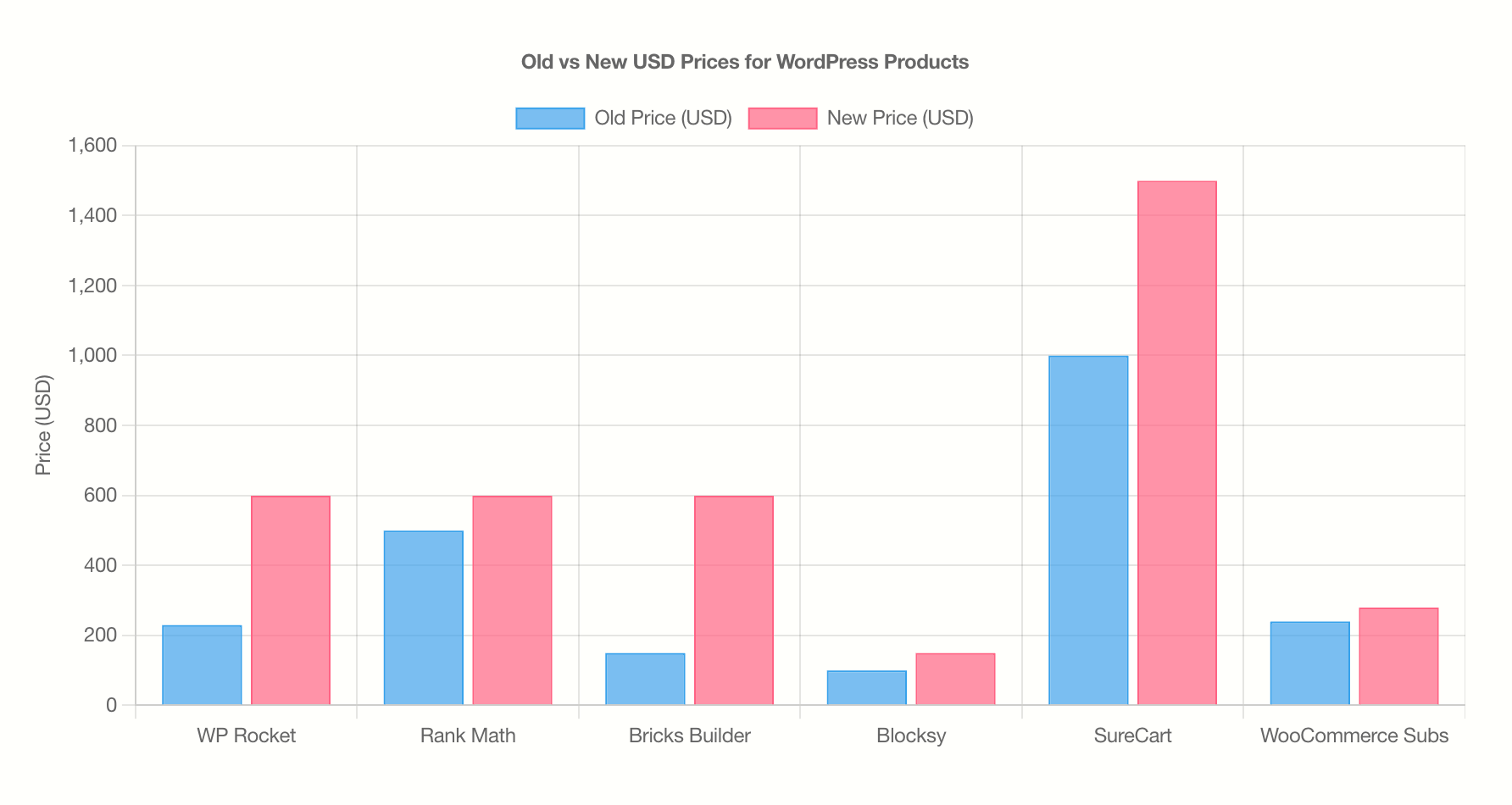 WordPress Product Price Hikes Hit Harder Than You Think – Gaurav Tiwari2025 5
